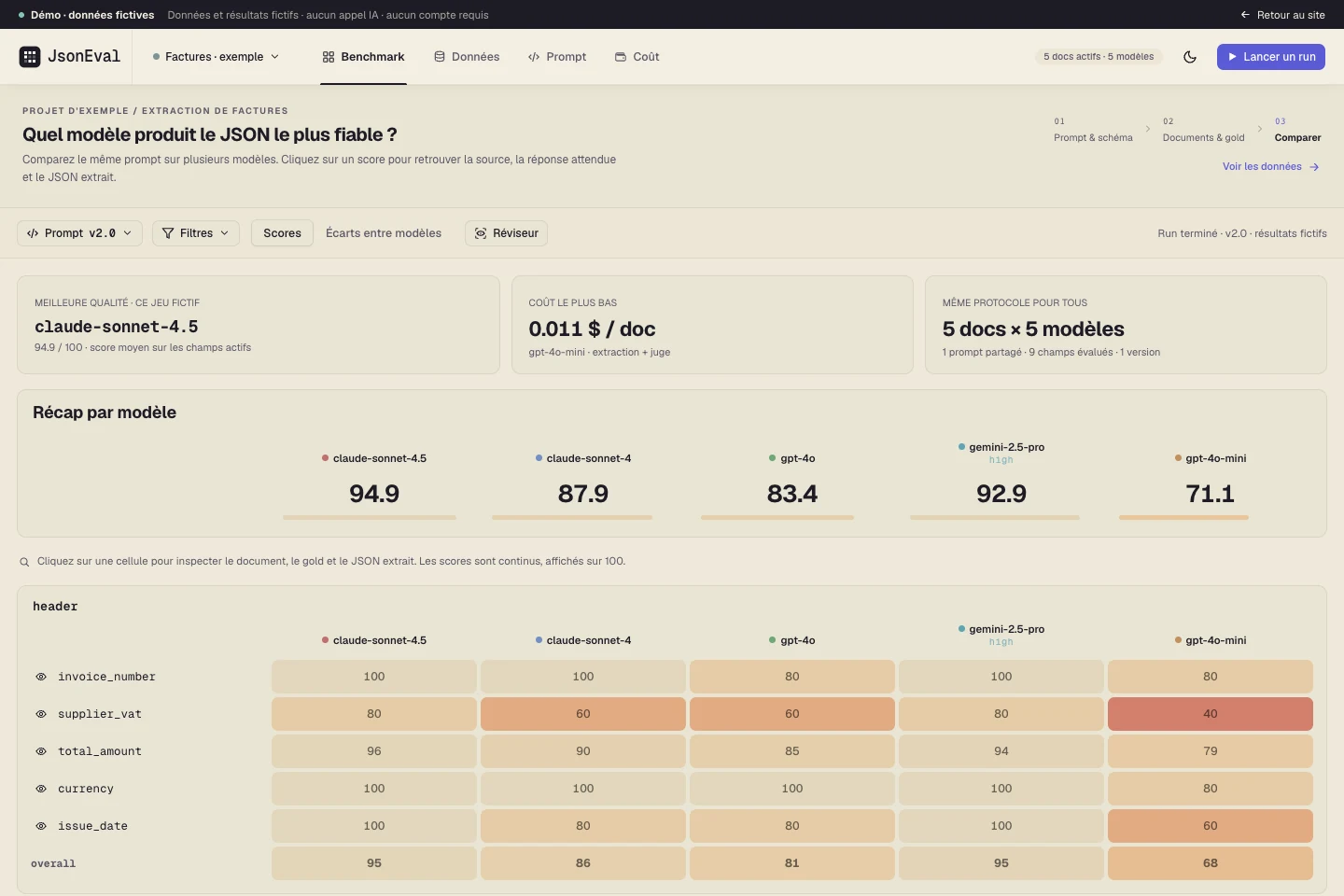 Démo JsonEval : comparaison fictive de l’extraction JSON de factures, par champ et modèle